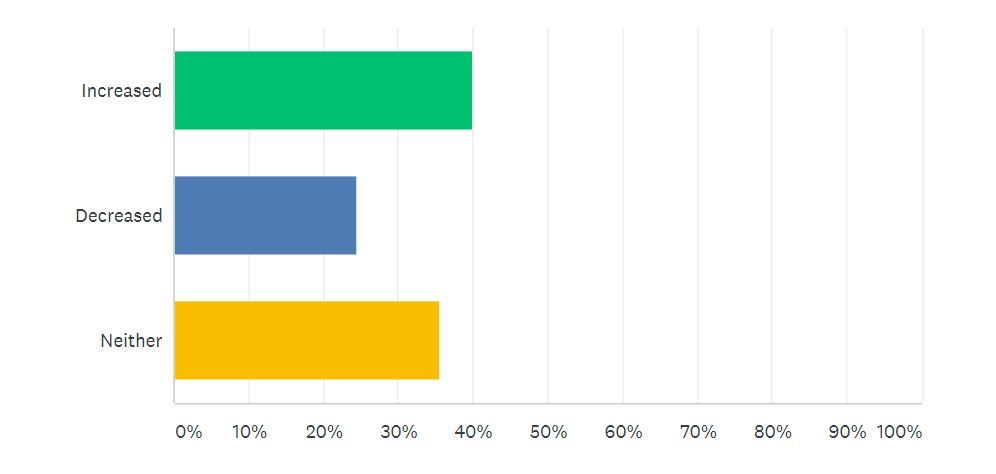Junk Mail survey results 2, business online profile, digital marketing, Junk Mail