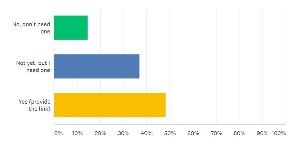 Junk Mail survey results 4, business online profile, digital marketing, Junk Mail