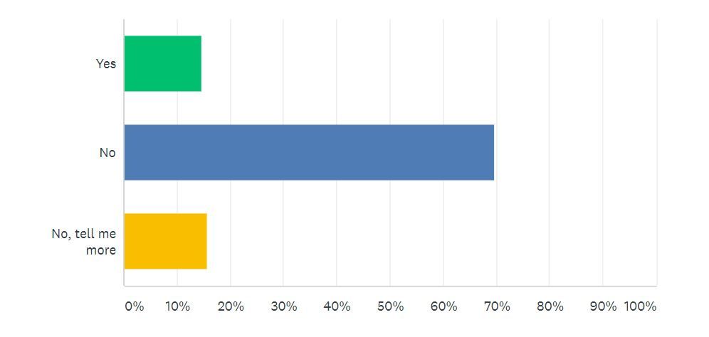 Junk Mail survey results 5, business online profile, digital marketing, Junk Mail