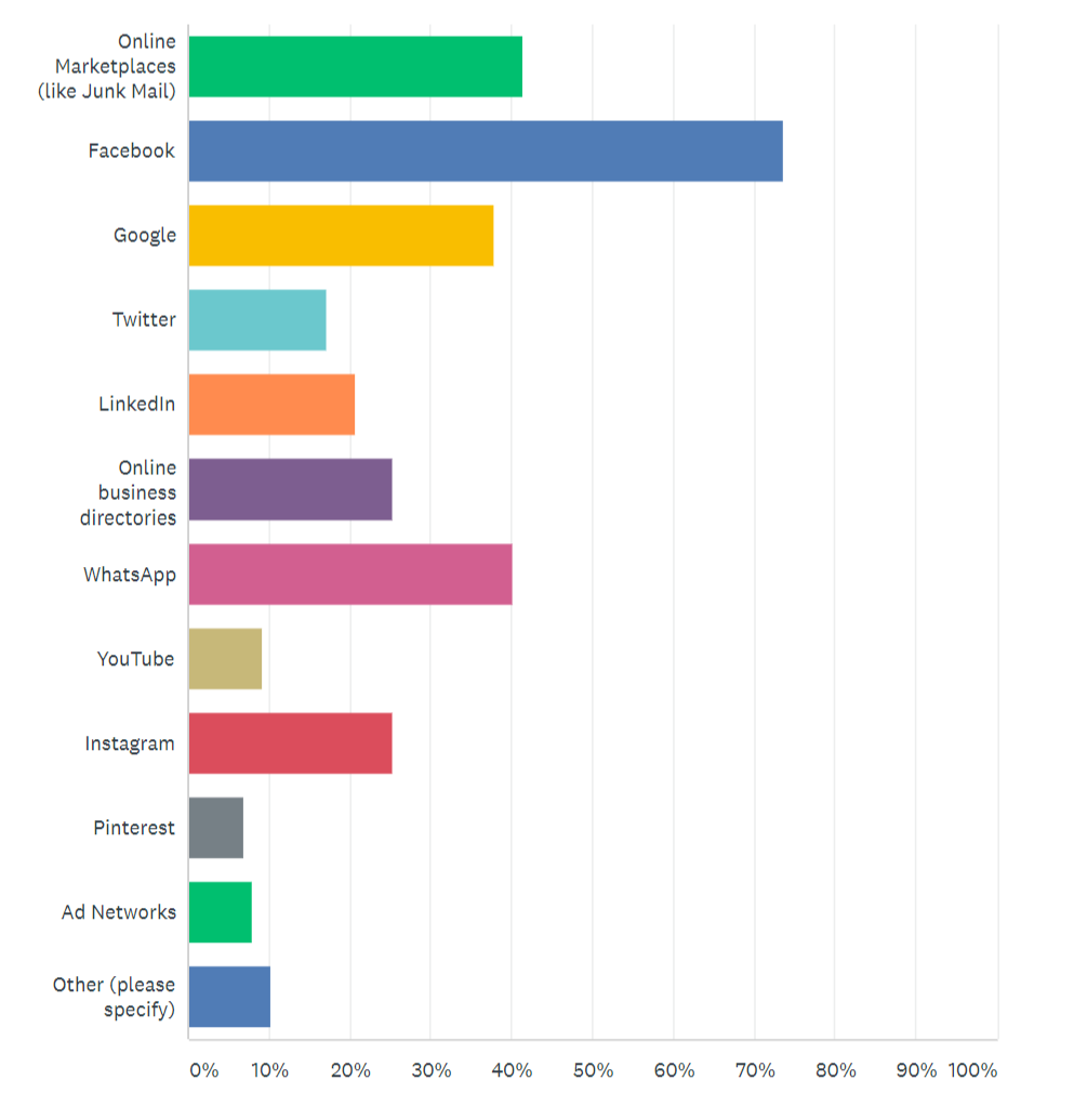 Junk Mail survey results 6, business online profile, digital marketing, Junk Mail