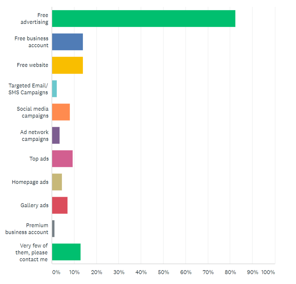 Junk Mail survey results 7, business online profile, digital marketing, Junk Mail